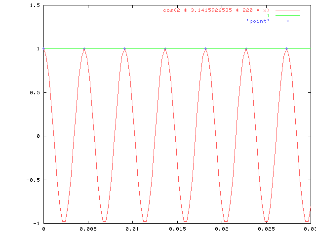 Aliasing Sample